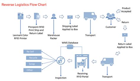 reverse tracking rfid|reverse logistics tracking.